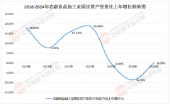 2025年食物加工财产焦点趋向：可持续、高效取智